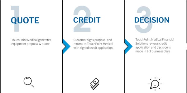 Financial Process