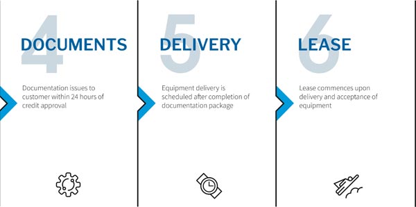 Financial Process